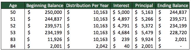 72t Distributions The Ultimate Guide to Early Retirement Above the