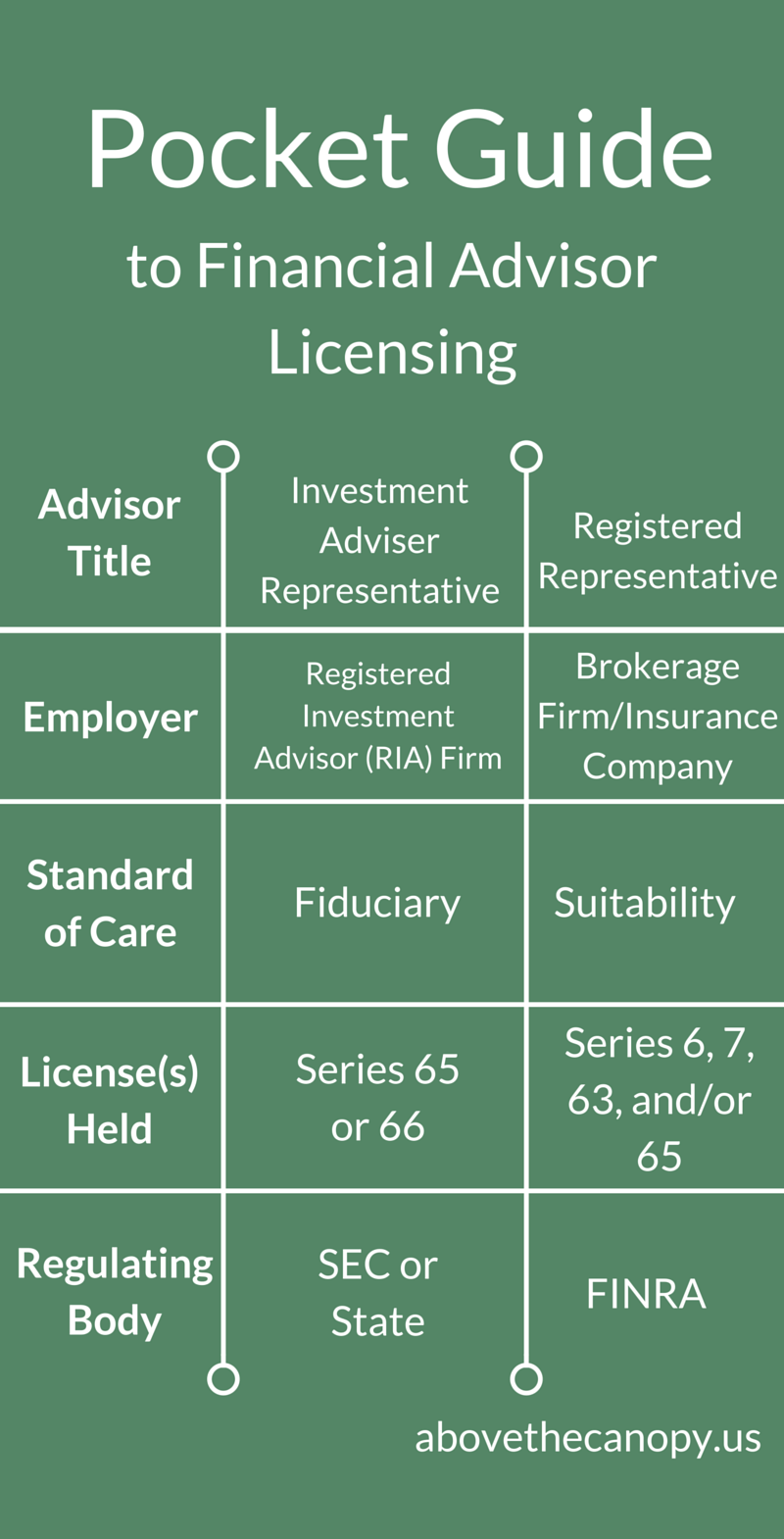 Pocket Guide to Financial Advisor Licensing Above the Canopy