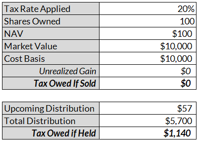 Mutual Funds Capital Gains Distributions: What They Are & How to Avoid the Tax Hit