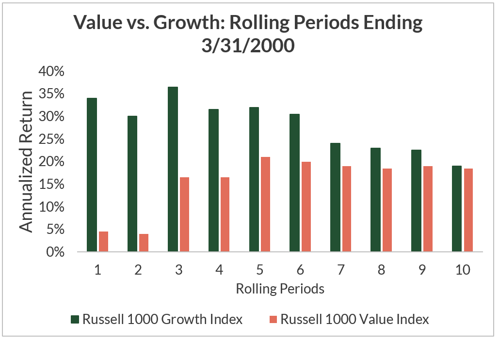 Value Vs Growth Investing Will Value Ever Come Back Above The Canopy Value Vs Growth Investing Will Value Ever Come Back Above The Canopy