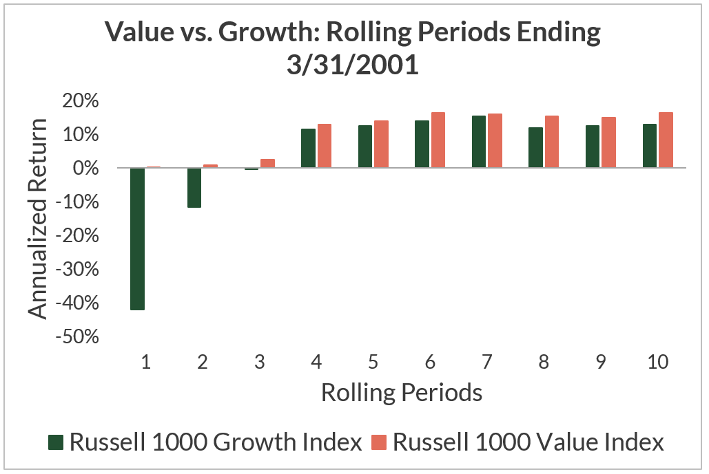 Value Vs Growth Will Value Ever Come Back Value Vs Growth Will Value Ever Come Back