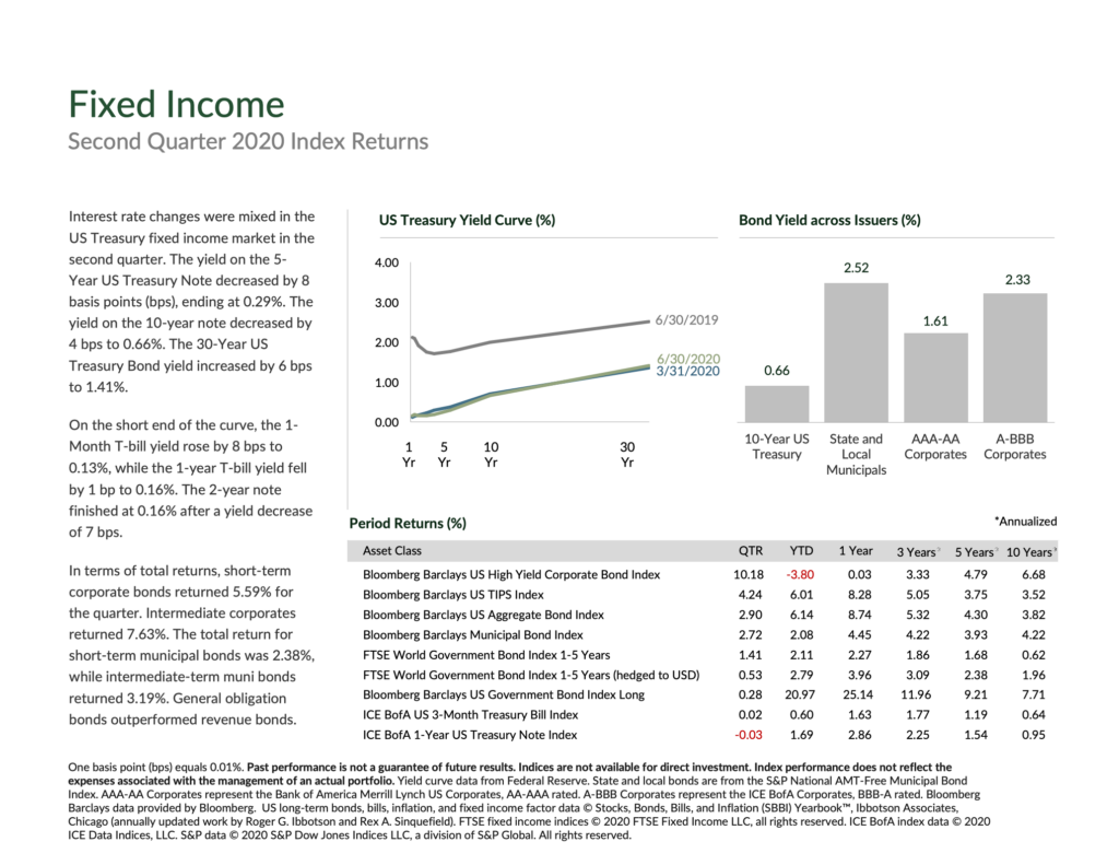 Q2 Market Update