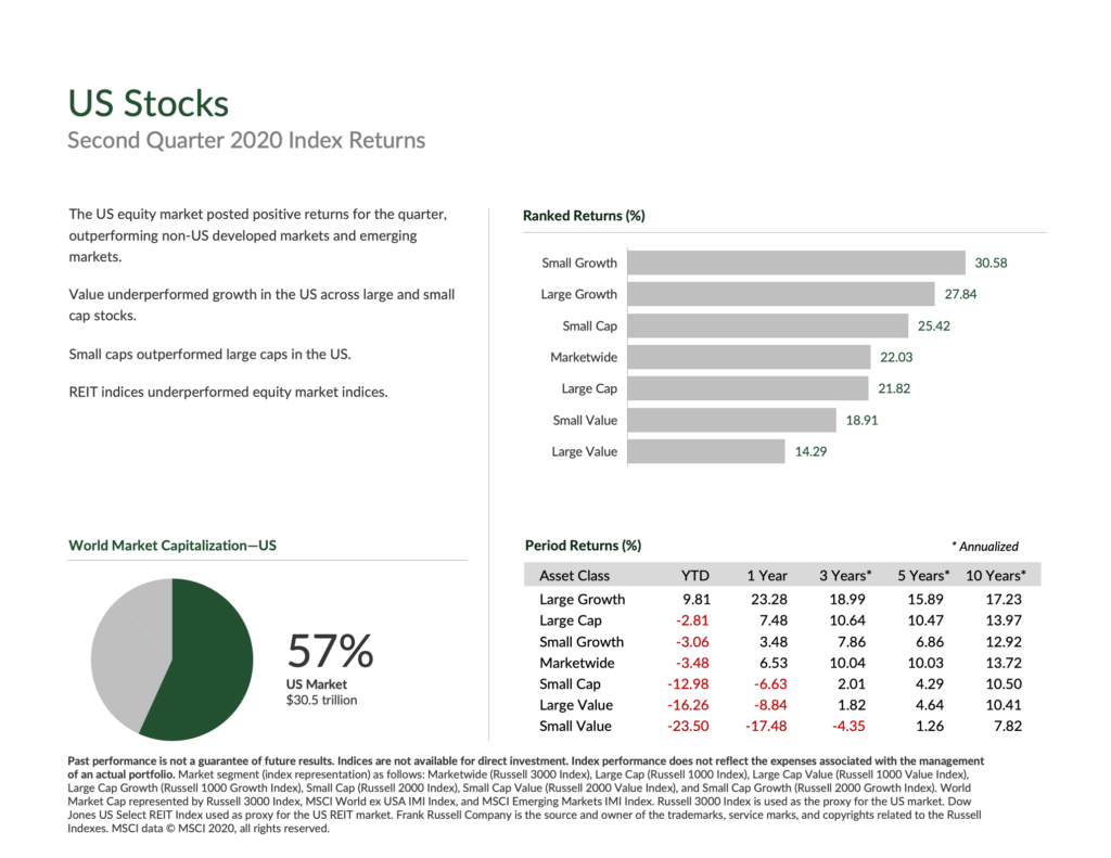 Q2 Market Update