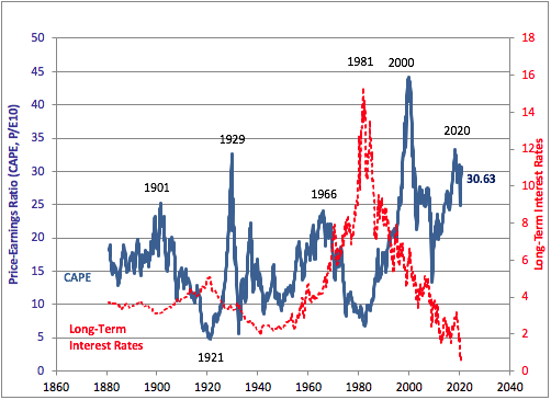 Checking In On Market Valuations