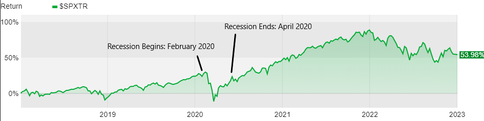 Stock and bond markets around the world had a rough year in 2022. Most of the financial headlines you’ll see these days focus on whether the Fed will be able to tame inflation without pushing us into a recession. While they certainly have a tightrope to walk, I’d like to highlight a different theme in today’s post. We are amid a change in the business cycle, and are entering a phase newer investors haven’t seen before. Here’s a review of how markets tend to react to business cycle changes and a few things to look for in 2023.