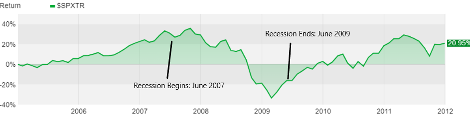 Stock and bond markets around the world had a rough year in 2022. Most of the financial headlines you’ll see these days focus on whether the Fed will be able to tame inflation without pushing us into a recession. While they certainly have a tightrope to walk, I’d like to highlight a different theme in today’s post. We are amid a change in the business cycle, and are entering a phase newer investors haven’t seen before. Here’s a review of how markets tend to react to business cycle changes and a few things to look for in 2023.