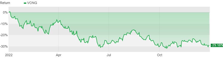 Stock and bond markets around the world had a rough year in 2022. Most of the financial headlines you’ll see these days focus on whether the Fed will be able to tame inflation without pushing us into a recession. While they certainly have a tightrope to walk, I’d like to highlight a different theme in today’s post. We are amid a change in the business cycle, and are entering a phase newer investors haven’t seen before. Here’s a review of how markets tend to react to business cycle changes and a few things to look for in 2023.