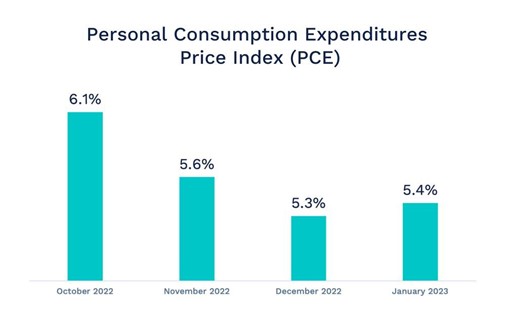 Chart Of The Month